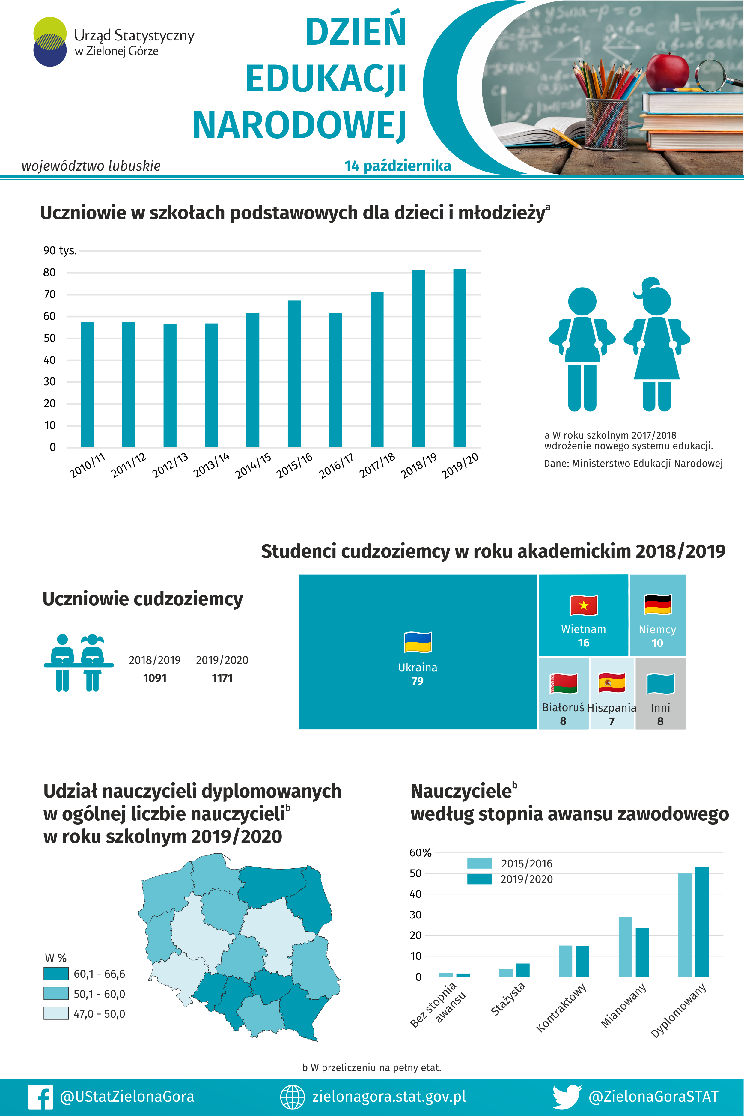 Infografika prezentująca dane dotyczące uczniów, studentów i nauczycieli w województwie lubuskim