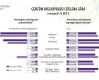 Gorzów Wielkopolski i Zielona Góra w okresie 01-12 2021 r. Foto