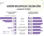 Gorzów Wielkopolski i Zielona Góra w okresie 01 - 12. 2022 r. - INFOGRAFIKA Foto