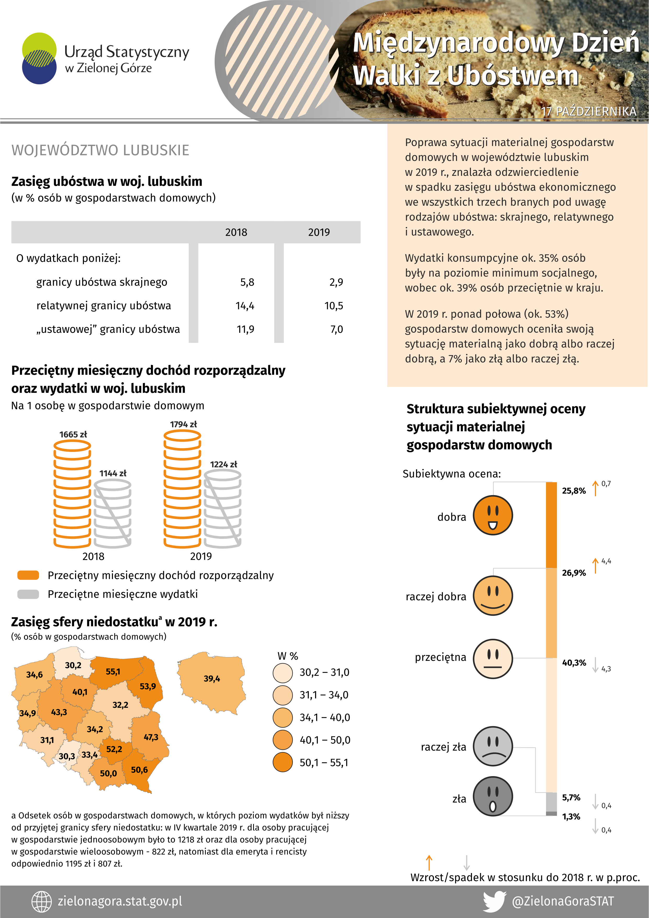 Infografka prezentująca dane statystyczne z zakresu ubóstwa w województwqie lubuskim