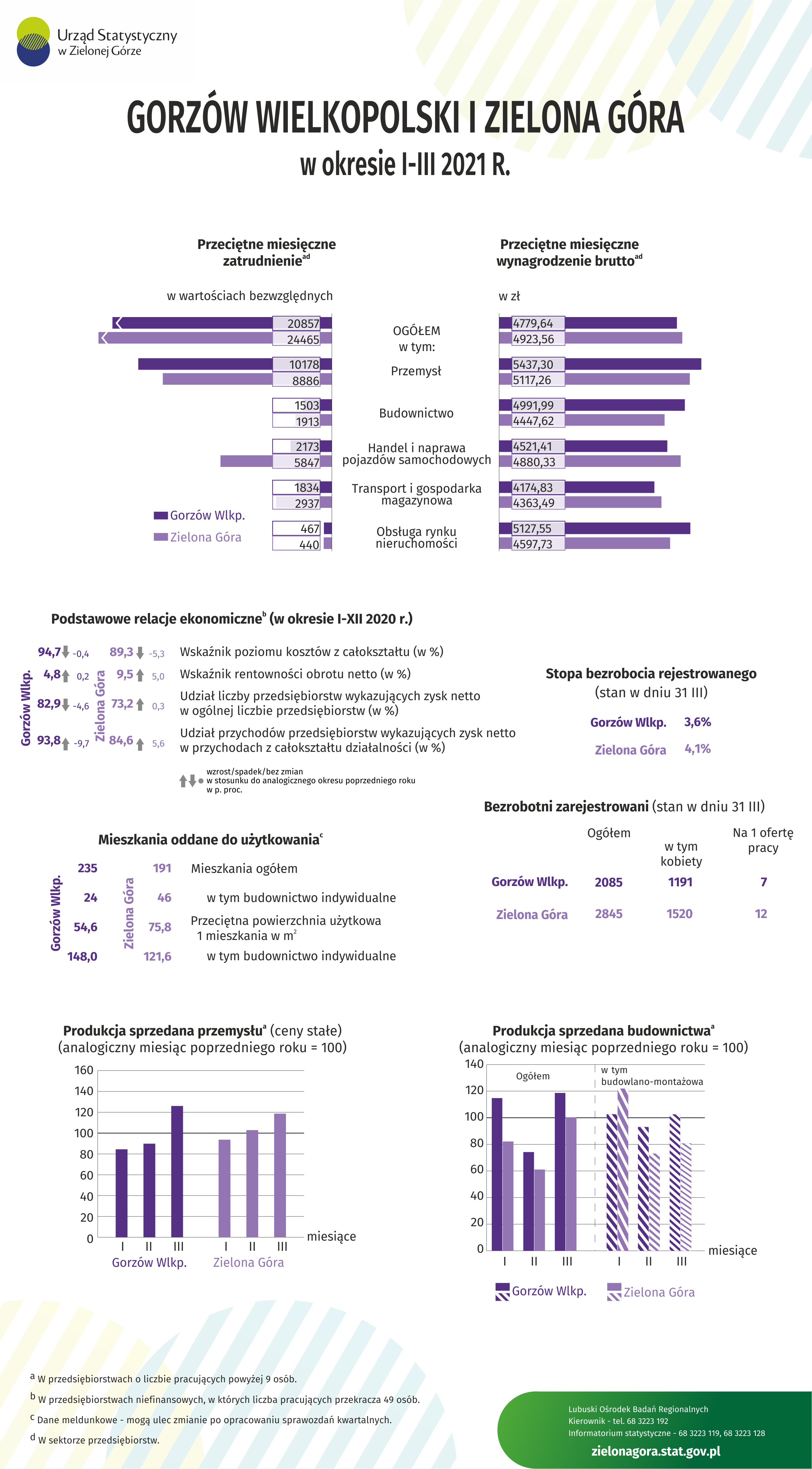 Infografika prezentująca wybrane dane gospodarcze dla Zielonej Góry i Gorzowa Wielkopolskiego. Plik pdf i excel zamieszczone w plikach do pobrania.
