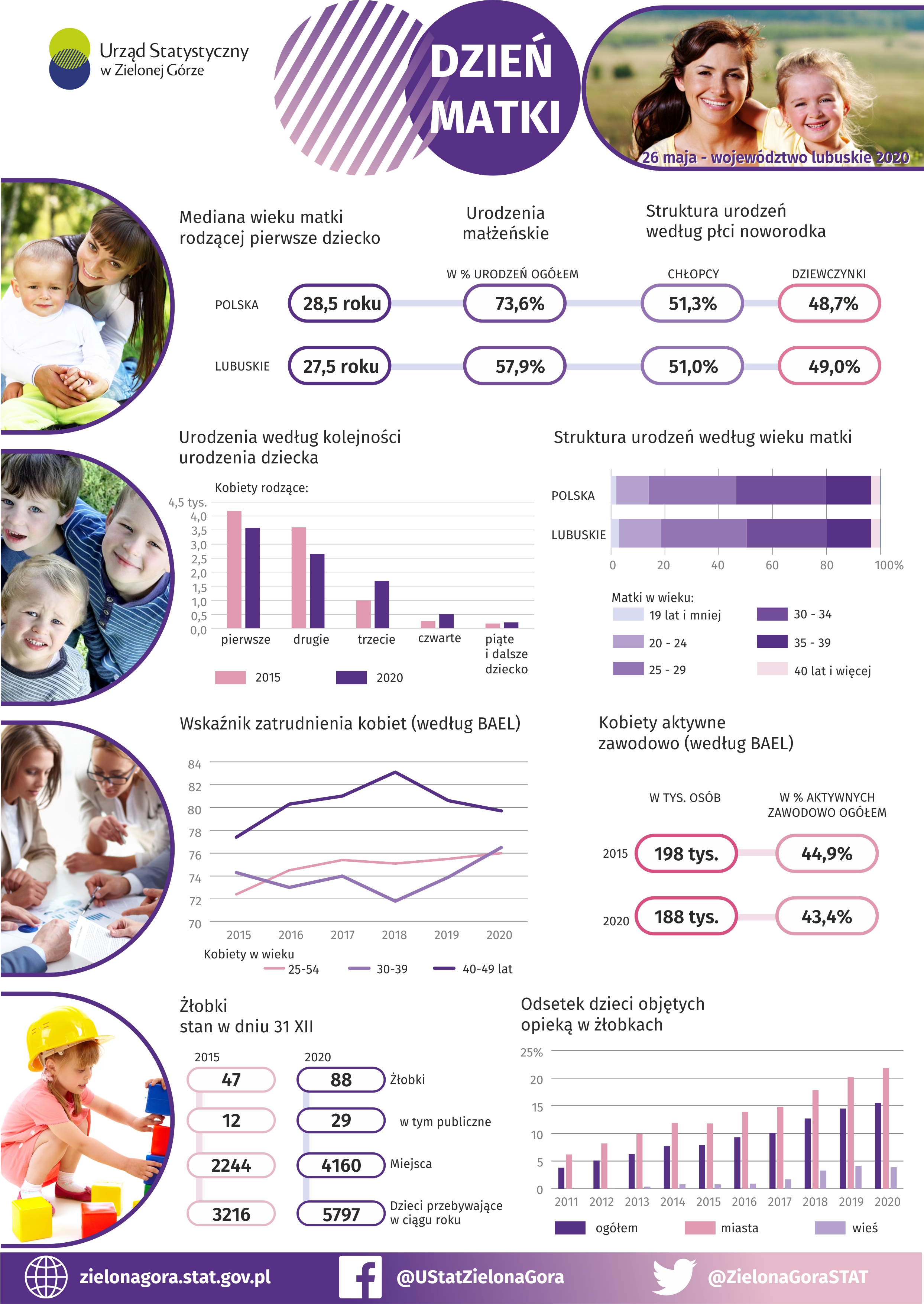 Infografika prezentująca wybrane dane przygotowane z okazji Dnia Matki