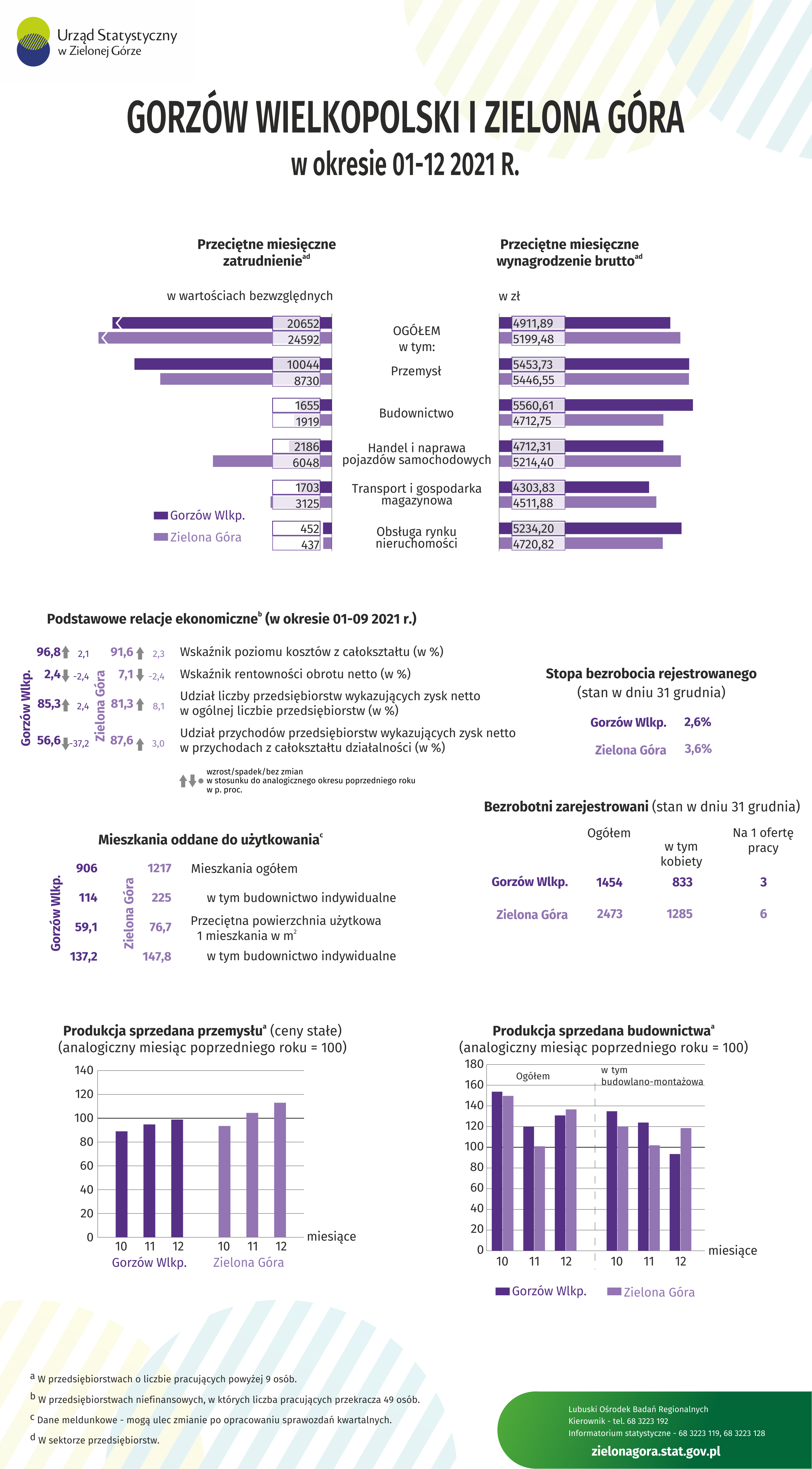 Infografika z wybranymi dabnymi dla miast Gorzów Wielkopolski i Zielona Góra w okresie styczeń-grudzień 2021 roku.