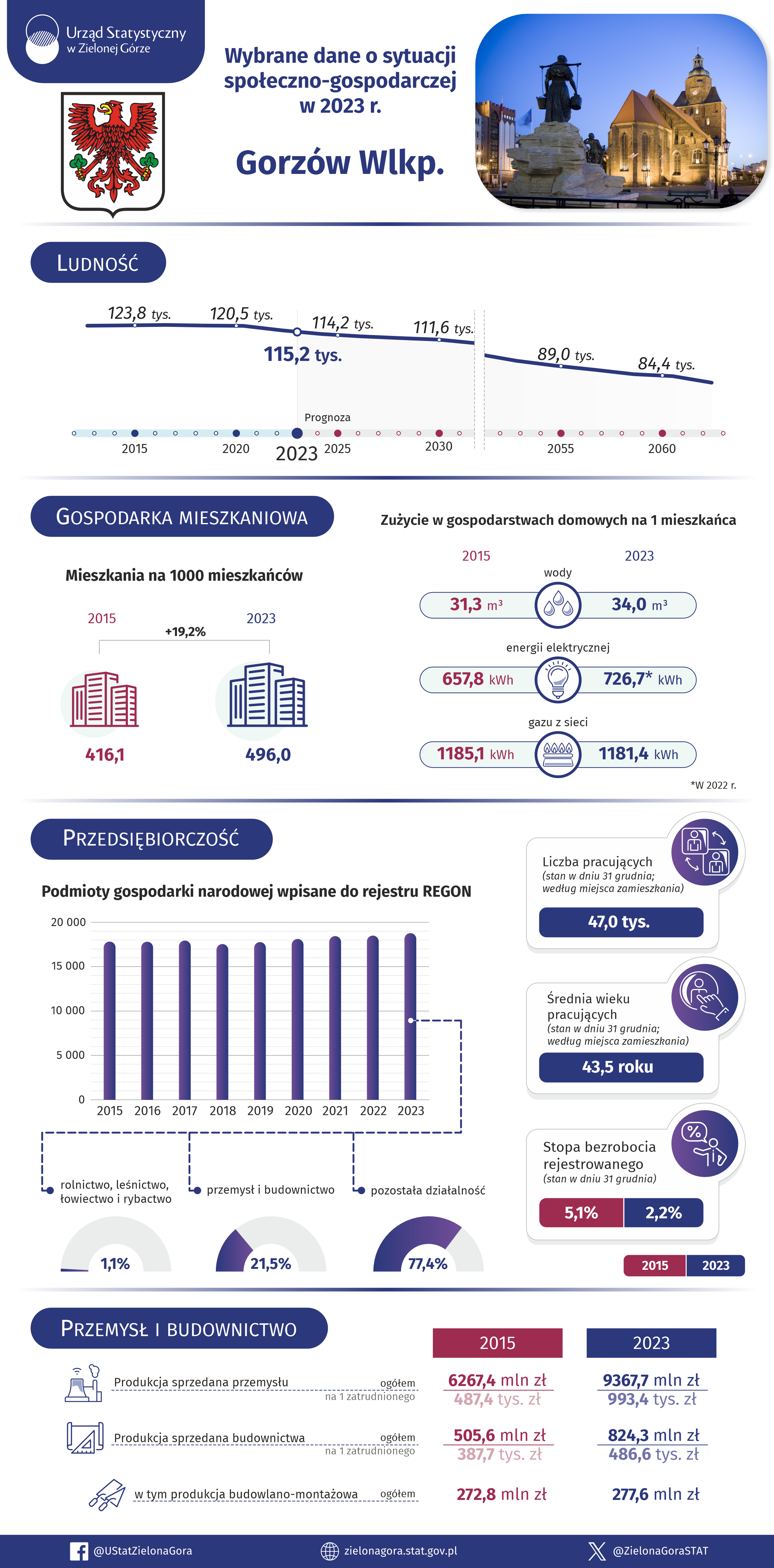 Opis alterantywny znajduje się poniżej infografiki w plikach do pobrania.