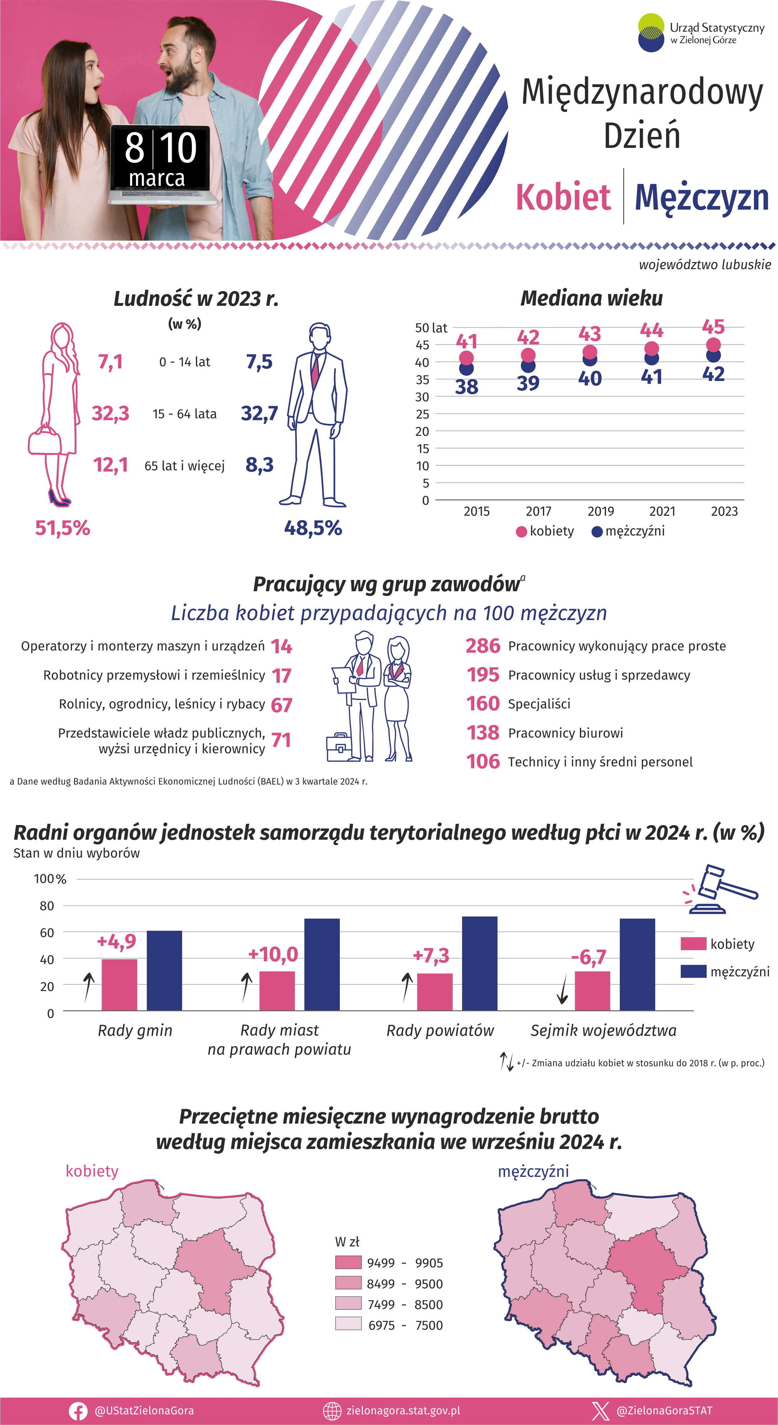 Opis alternatywny w formacie pdf znajduje się poniżej infografiki w plikach do pobrania
