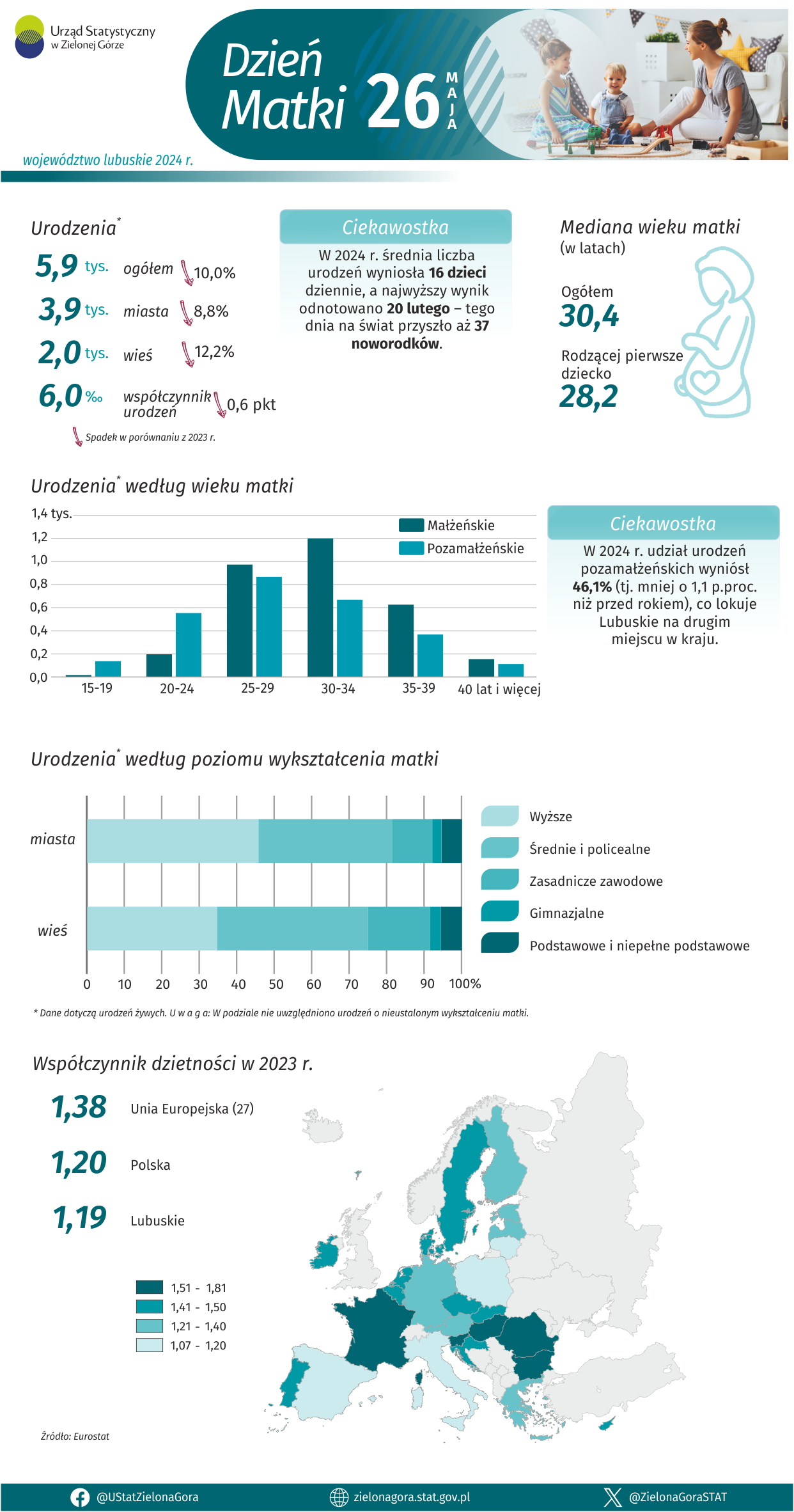 Infografika tematyczna - Dzień matki