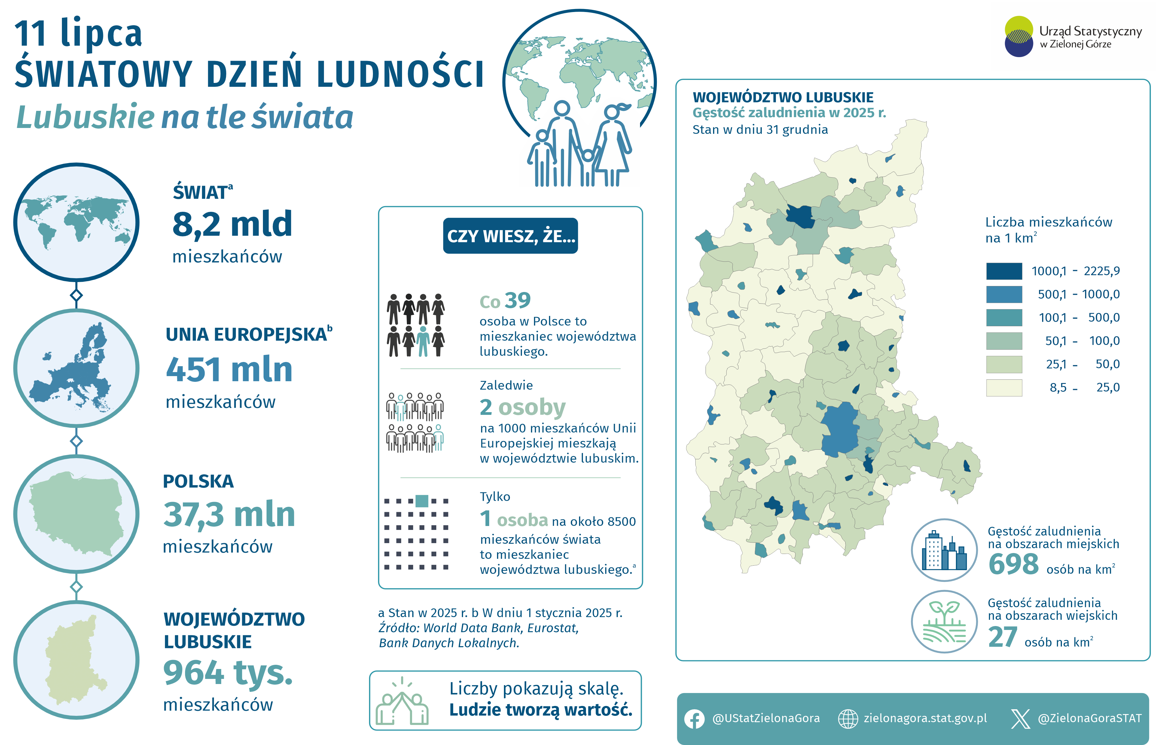 Infografika tematyczna - Światowy Dzień Ludności