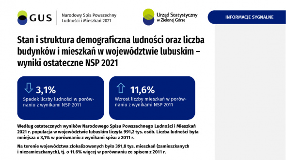 Stan i struktura demograficzna ludności oraz liczba budynków i mieszkań w województwie lubuskim – wyniki ostateczne NSP 2021