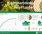 Międzynarodowy Dzień Lasów Foto