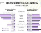 Zielona Góra i Gorzów Wlkp.w I kwartale 2020 r. Foto