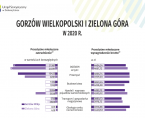 Zielona Góra i Gorzów Wlkp. I - XII 2020 r. Foto