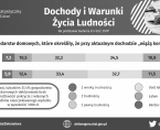 Dochody i warunki życia ludności Foto