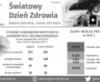 Światowy Dzień Zdrowia - INFOGRAFIKA Foto