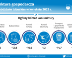 Koniunktura gospodarcza w województwie lubuskim w kwietniu 2022 r. Foto