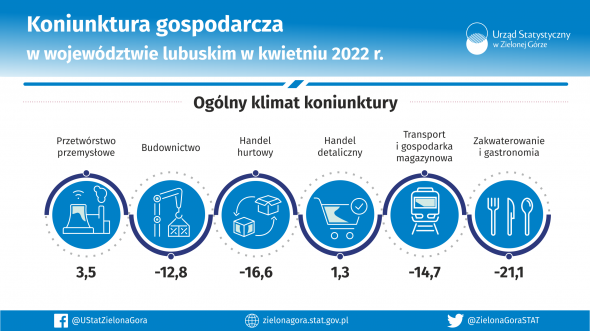 Koniunktura gospodarcza w województwie lubuskim w kwietniu 2022 r.
