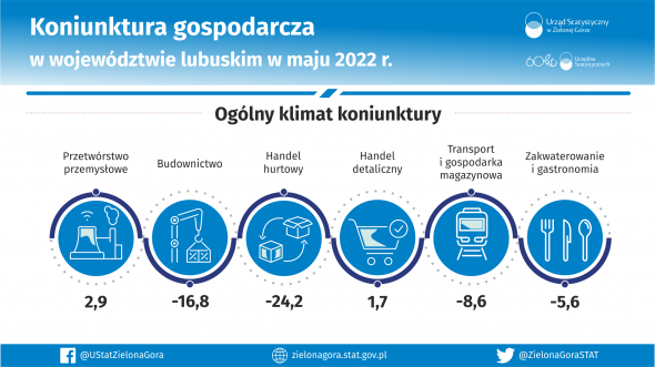 Koniunktura gospodarcza w województwie lubuskim w maju 2022 r.