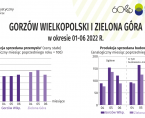 Gorzów Wielkopolski i Zielona Góra w okresie 01-06 2022 r. Foto