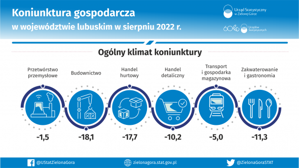 Koniunktura gospodarcza w województwie lubuskim w sierpniu 2022 r. - INFOGRAFIKA