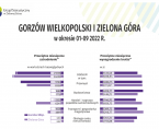 Gorzów Wielkopolski i Zielona Góra w okresie 01-09 2022 r. - INFOGRAFIKA Foto