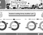 Międzynarodowy Dzień Studenta - INFOGRAFIKA Foto