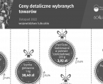 Ceny detaliczne wybranych towarów - INFOGRAFIKA Foto