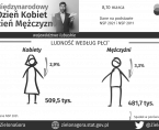 Międzynarodowy Dzień Kobiet, Dzień Mężczyzn - INFOGRAFIKA Foto