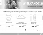 Ceny - koszyk wielkanocny - INFOGRAFIKA Foto