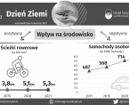 Światowy Dzień Ziemi - INFOGRAFIKA Foto