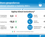 Koniunktura gospodarcza w województwie lubuskim w kwietniu 2023 r. - INFOGRAFIKA Foto