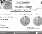 Egzamin maturalny - województwo lubuskie 2022 - INFOGRAFIKA Foto