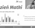 Dzień Matki - INFOGRAFIKA Foto