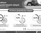 Koniunktura w gospodarstwach rolnych w II półroczu 2022 r.- INFOGRAFIKA Foto