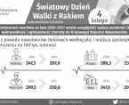 Światowy Dzień Walki z Rakiem - INFOGRAFIKA Foto