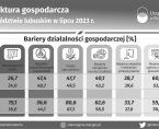 Koniunktura gospodarcza w województwie lubuskim w lipcu 2023 r. - INFOGRAFIKA Foto