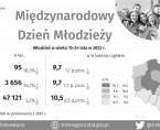 Międzynarodowy Dzień Młodzieży - INFOGRAFIKA Foto