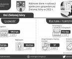 Dni Zielonej Góry - INFOGRAFIKA Foto