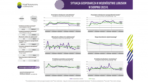 Sytuacja gospodarcza w województwie lubuskim w sierpniu 2023 - INFOGRAFIKA