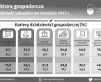 Koniunktura gospodarcza w województwie lubuskim we wrześniu 2023 r. - INFOGRAFIKA Foto