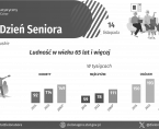 Dzień Seniora - INFOGRAFIKA Foto