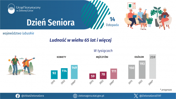 Dzień Seniora - INFOGRAFIKA