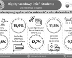 Międzynarodowy Dzień Studenta - INFOGRAFIKA Foto