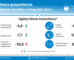 Koniunktura gospodarcza w województwie lubuskim w listopadzie 2023 r. - INFOGRAFIKA Foto