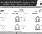 Międzynarodowy Dzień Osób z Niepełnosprawnościami - INFOGRAFIKA Foto
