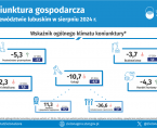 Koniunktura gospodarcza w województwie lubuskim w sierpniu 2024 r. - INFOGRAFIKA Foto