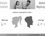 Międzynarodowy Dzień Kobiet, Dzień Mężczyzn - INFOGRAFIKA Foto