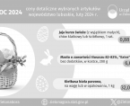 Ceny - koszyk wielkanocny - INFOGRAFIKA Foto