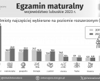 Matura - INFOGRAFIKA Foto