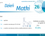 Dzień Matki - INFOGRAFIKA Foto