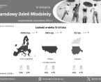 Międzynarodowy Dzień Młodzieży - INFOGRAFIKA Foto