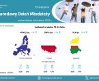 Międzynarodowy Dzień Młodzieży - INFOGRAFIKA Foto
